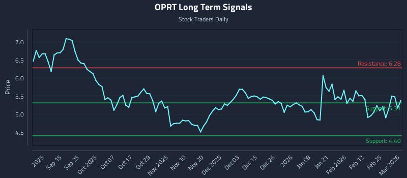 OPRT Long Term Analysis for March 3 2026