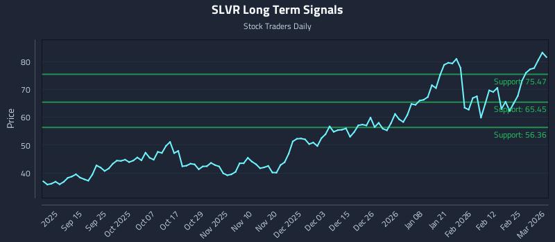 SLVR Long Term Analysis for March 3 2026 SLVR Long Term Analysis for March 3 2026