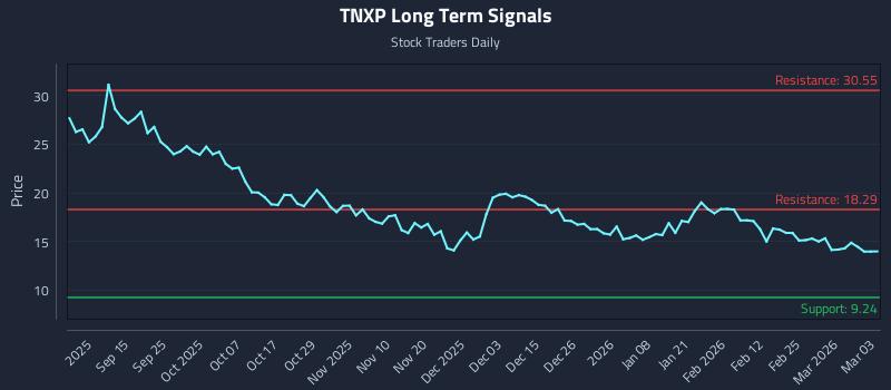 TNXP Long Term Analysis for March 3 2026