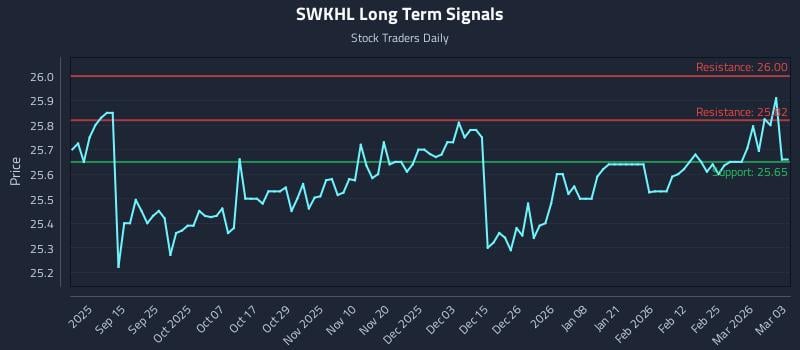 SWKHL Long Term Analysis for March 3 2026