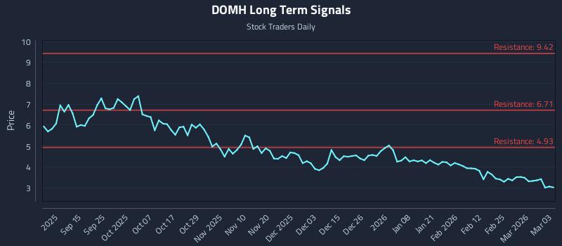 DOMH Long Term Analysis for March 3 2026
