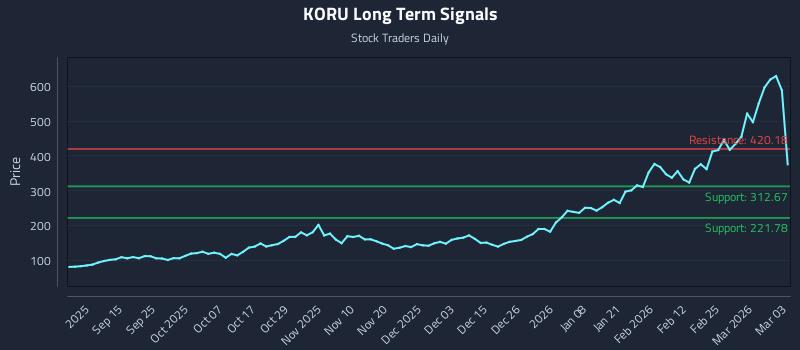 KORU Long Term Analysis for March 3 2026 KORU Long Term Analysis for March 3 2026