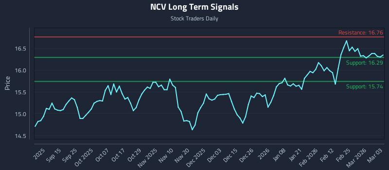 NCV Long Term Analysis for March 3 2026