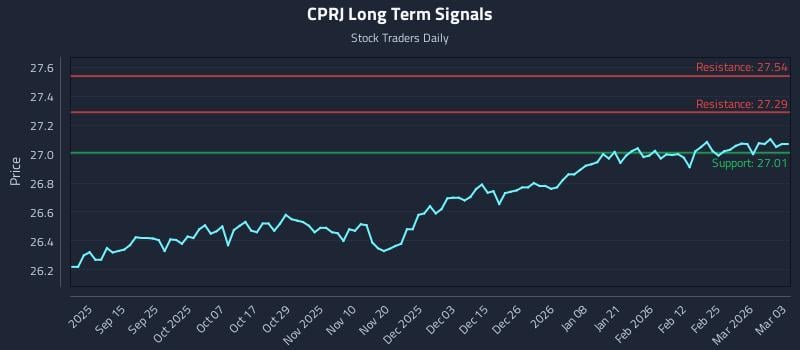 CPRJ Long Term Analysis for March 3 2026