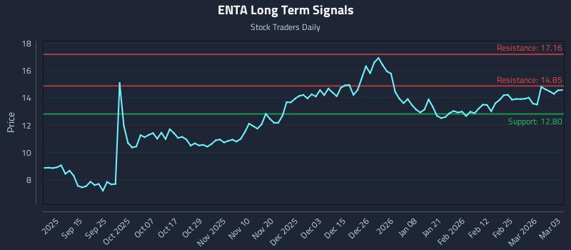 ENTA Long Term Analysis for March 3 2026 ENTA Long Term Analysis for March 3 2026