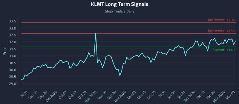 KLMT Long Term Analysis for March 3 2026 KLMT Long Term Analysis for March 3 2026