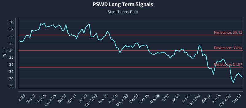 PSWD Long Term Analysis for March 3 2026