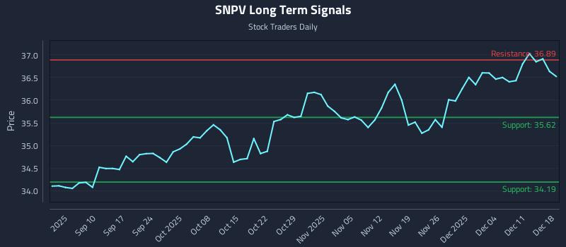 SNPV Long Term Analysis for March 3 2026 SNPV Long Term Analysis for March 3 2026