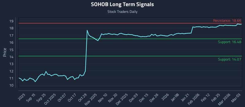 SOHOB Long Term Analysis for March 3 2026
