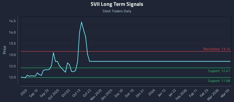 SVII Long Term Analysis for March 3 2026