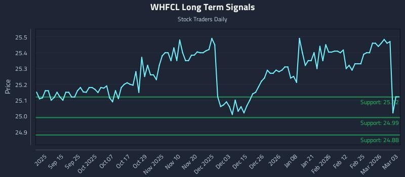 WHFCL Long Term Analysis for March 3 2026 WHFCL Long Term Analysis for March 3 2026