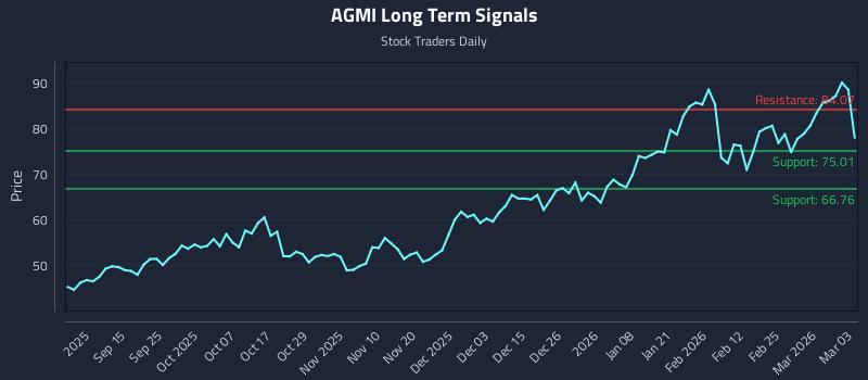 AGMI Long Term Analysis for March 3 2026