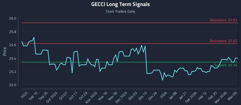 GECCI Long Term Analysis for March 3 2026 GECCI Long Term Analysis for March 3 2026