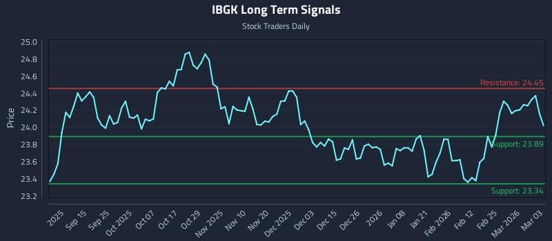 IBGK Long Term Analysis for March 3 2026 IBGK Long Term Analysis for March 3 2026