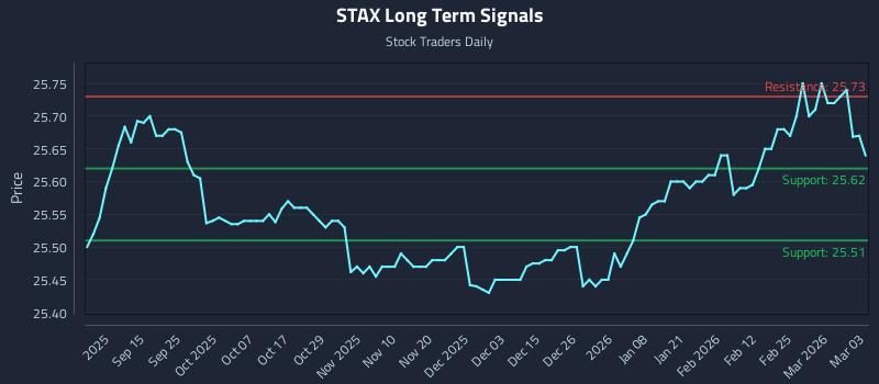 STAX Long Term Analysis for March 3 2026