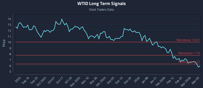 WTID Long Term Analysis for March 3 2026 WTID Long Term Analysis for March 3 2026