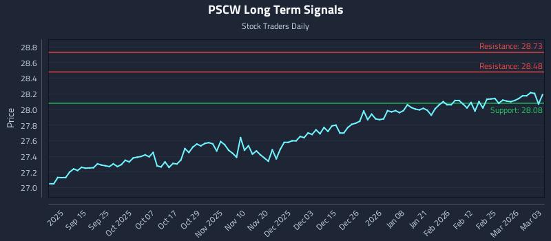 PSCW Long Term Analysis for March 3 2026 PSCW Long Term Analysis for March 3 2026