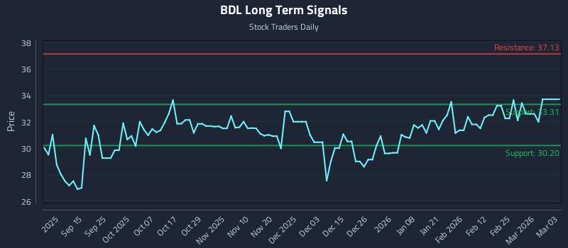 BDL Long Term Analysis for March 3 2026