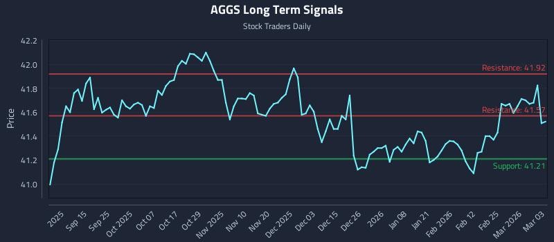 AGGS Long Term Analysis for March 3 2026 AGGS Long Term Analysis for March 3 2026