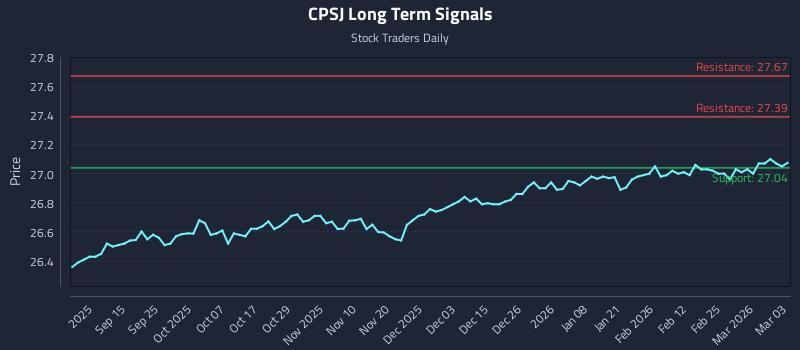 CPSJ Long Term Analysis for March 3 2026