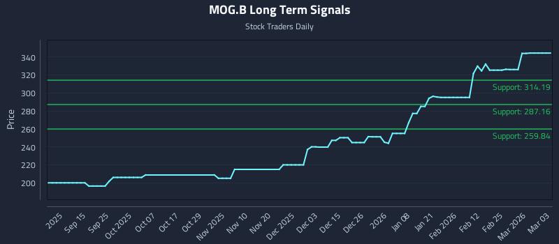 MOG.B Long Term Analysis for March 3 2026