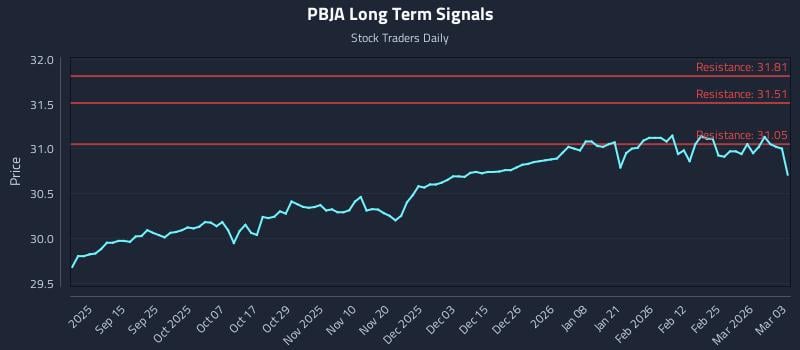 PBJA Long Term Analysis for March 3 2026 PBJA Long Term Analysis for March 3 2026