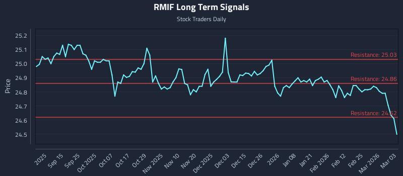 RMIF Long Term Analysis for March 3 2026
