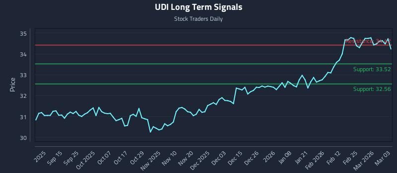 UDI Long Term Analysis for March 3 2026