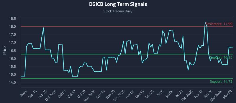 DGICB Long Term Analysis for March 3 2026