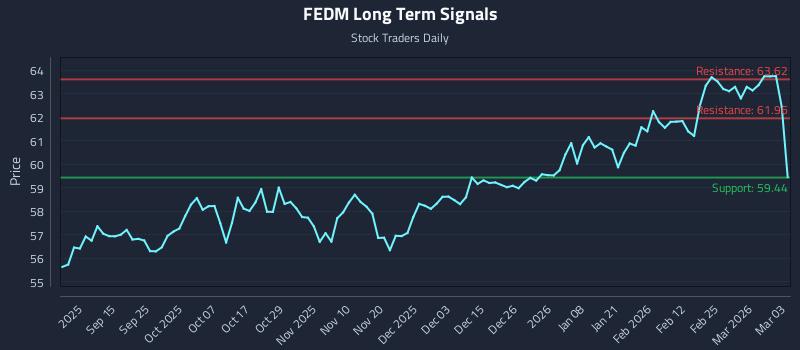 FEDM Long Term Analysis for March 3 2026