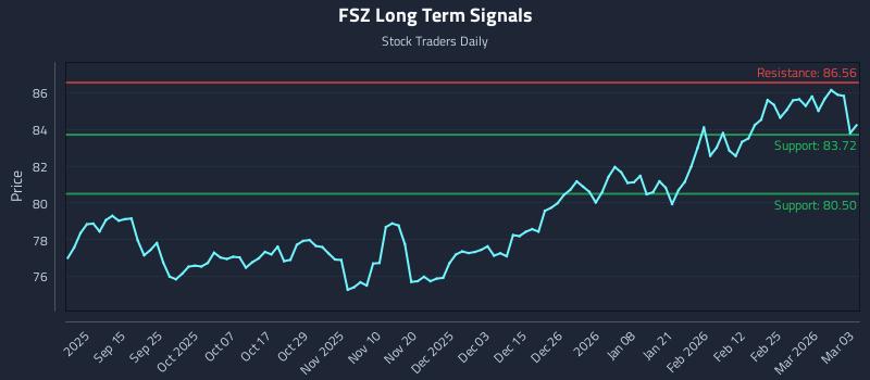 FSZ Long Term Analysis for March 3 2026
