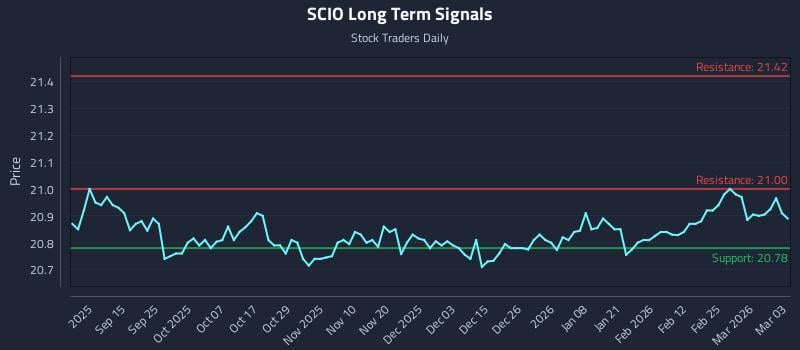 SCIO Long Term Analysis for March 3 2026