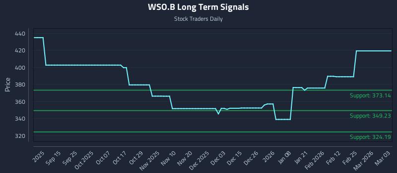 WSO.B Long Term Analysis for March 3 2026