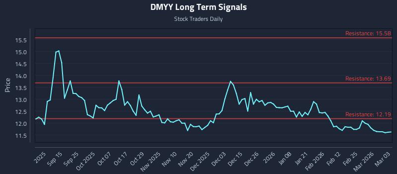 DMYY Long Term Analysis for March 3 2026 DMYY Long Term Analysis for March 3 2026