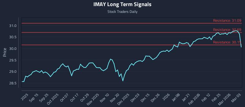 IMAY Long Term Analysis for March 3 2026