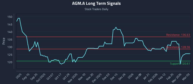 AGM.A Long Term Analysis for March 3 2026 AGM.A Long Term Analysis for March 3 2026