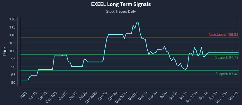 EXEEL Long Term Analysis for March 3 2026 EXEEL Long Term Analysis for March 3 2026