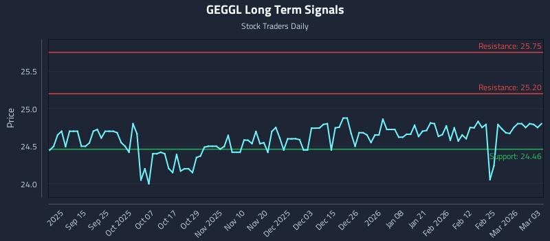 GEGGL Long Term Analysis for March 3 2026