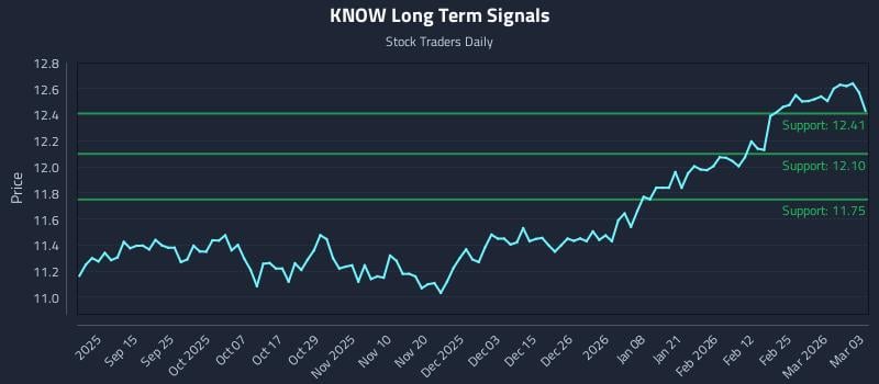 KNOW Long Term Analysis for March 3 2026