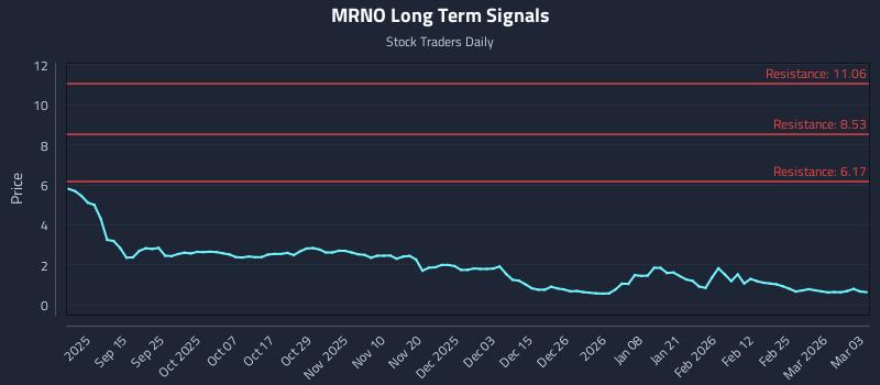 MRNO Long Term Analysis for March 3 2026
