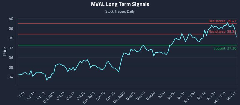 MVAL Long Term Analysis for March 3 2026 MVAL Long Term Analysis for March 3 2026