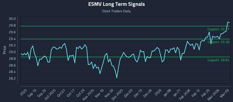 ESMV Long Term Analysis for March 3 2026 ESMV Long Term Analysis for March 3 2026