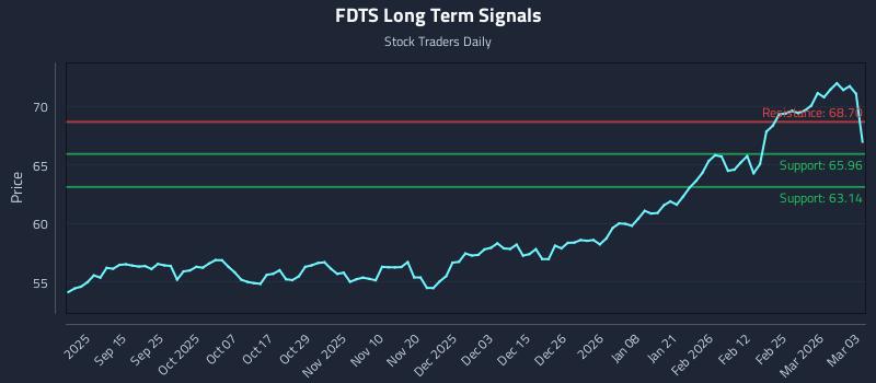 FDTS Long Term Analysis for March 3 2026 FDTS Long Term Analysis for March 3 2026