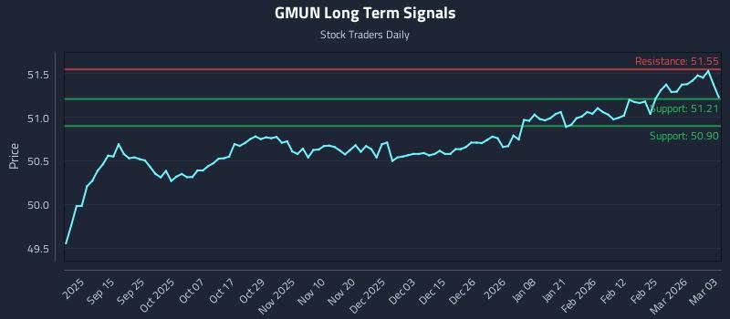 GMUN Long Term Analysis for March 3 2026