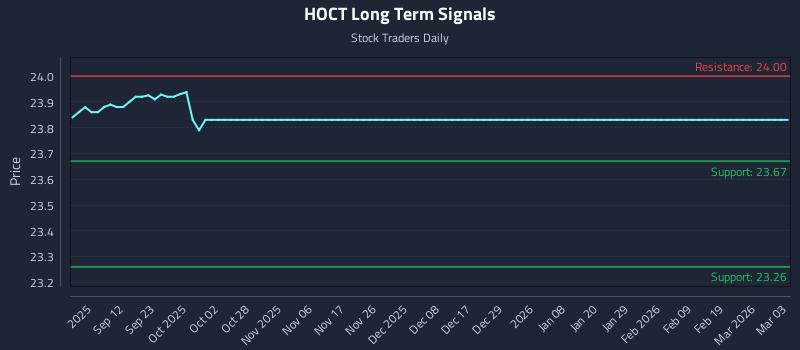 HOCT Long Term Analysis for March 3 2026