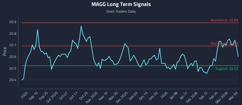 MAGG Long Term Analysis for March 3 2026