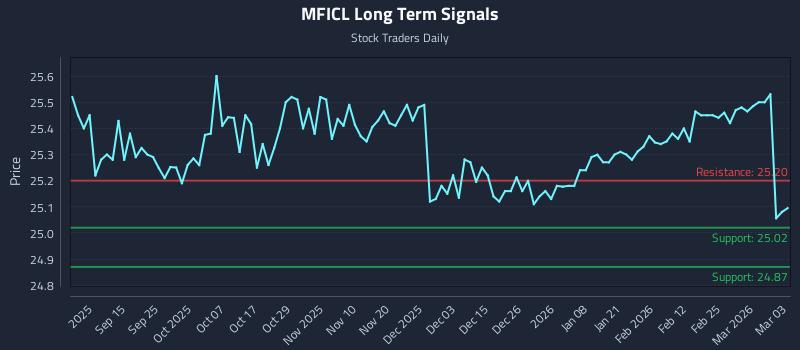 MFICL Long Term Analysis for March 3 2026