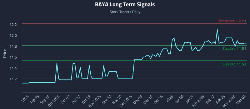 BAYA Long Term Analysis for March 3 2026 BAYA Long Term Analysis for March 3 2026