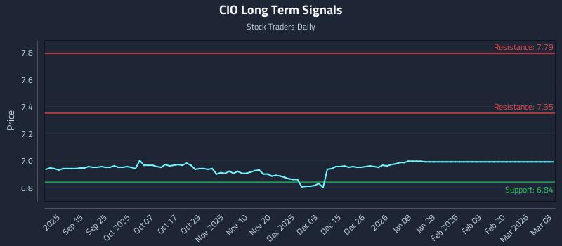 CIO Long Term Analysis for March 3 2026