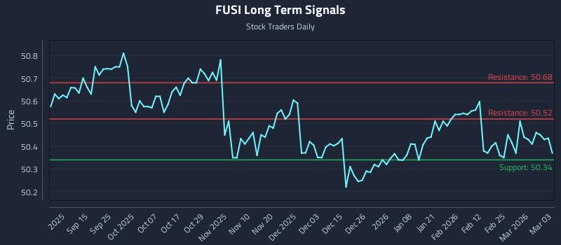 FUSI Long Term Analysis for March 3 2026